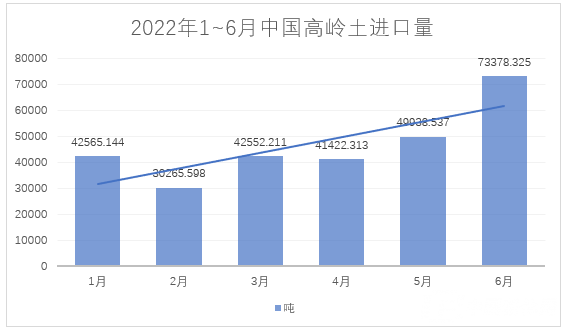 2022年1~6月，我國進料高嶺土約28萬噸，總額約4.4億元